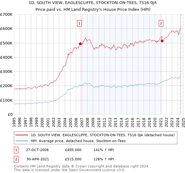 1D, SOUTH VIEW, EAGLESCLIFFE, STOCKTON-ON-TEES, TS16 0JA: Price paid vs HM Land Registry's House Price Index