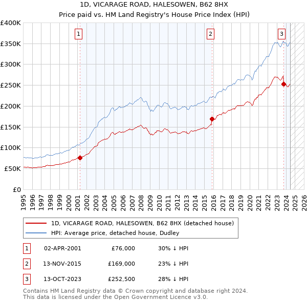 1D, VICARAGE ROAD, HALESOWEN, B62 8HX: Price paid vs HM Land Registry's House Price Index