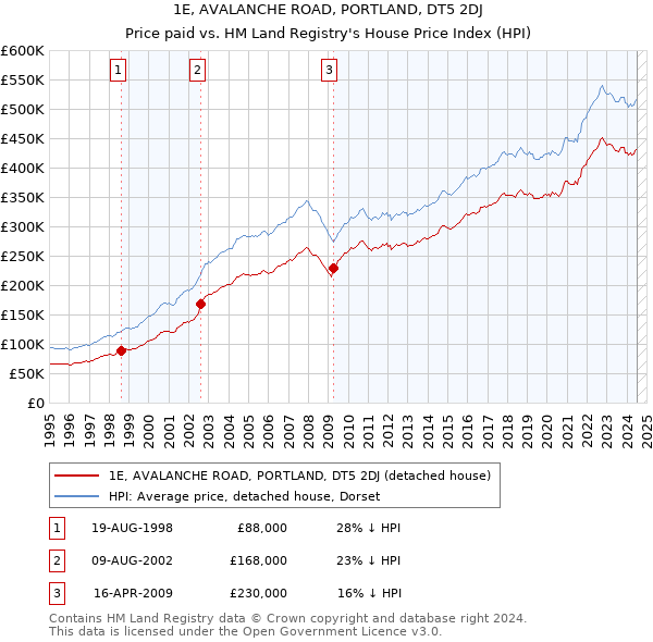 1E, AVALANCHE ROAD, PORTLAND, DT5 2DJ: Price paid vs HM Land Registry's House Price Index