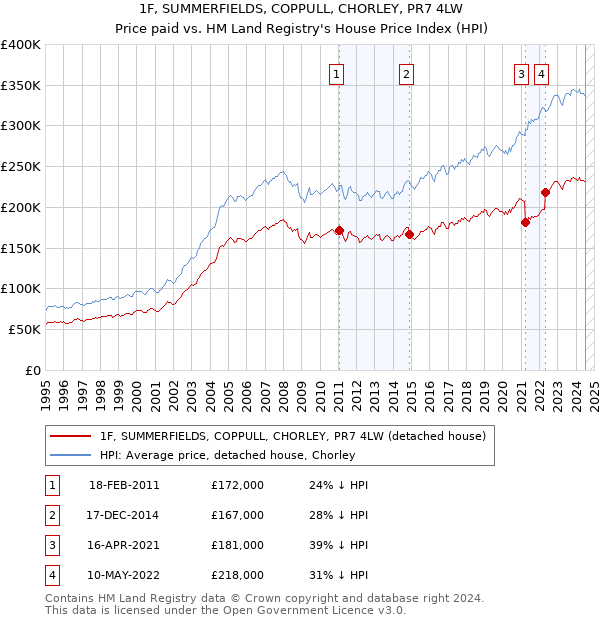 1F, SUMMERFIELDS, COPPULL, CHORLEY, PR7 4LW: Price paid vs HM Land Registry's House Price Index