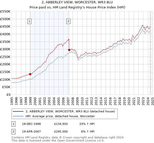 2, ABBERLEY VIEW, WORCESTER, WR3 8LU: Price paid vs HM Land Registry's House Price Index