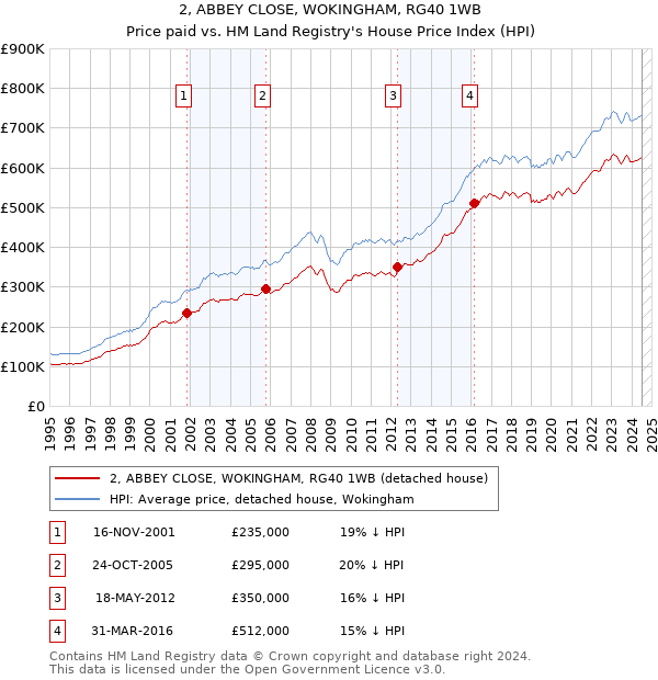 2, ABBEY CLOSE, WOKINGHAM, RG40 1WB: Price paid vs HM Land Registry's House Price Index