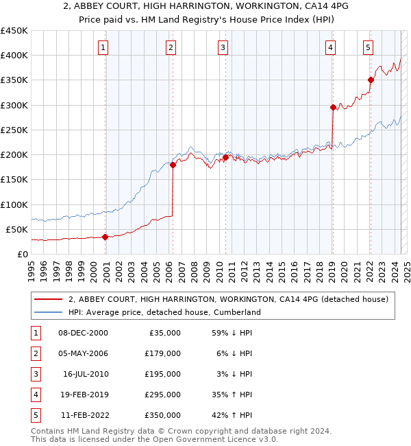 2, ABBEY COURT, HIGH HARRINGTON, WORKINGTON, CA14 4PG: Price paid vs HM Land Registry's House Price Index