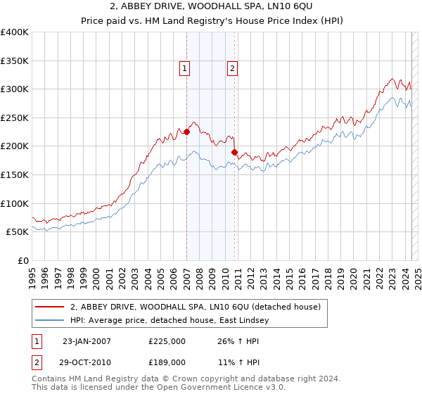 2, ABBEY DRIVE, WOODHALL SPA, LN10 6QU: Price paid vs HM Land Registry's House Price Index