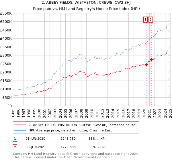 2, ABBEY FIELDS, WISTASTON, CREWE, CW2 8HJ: Price paid vs HM Land Registry's House Price Index