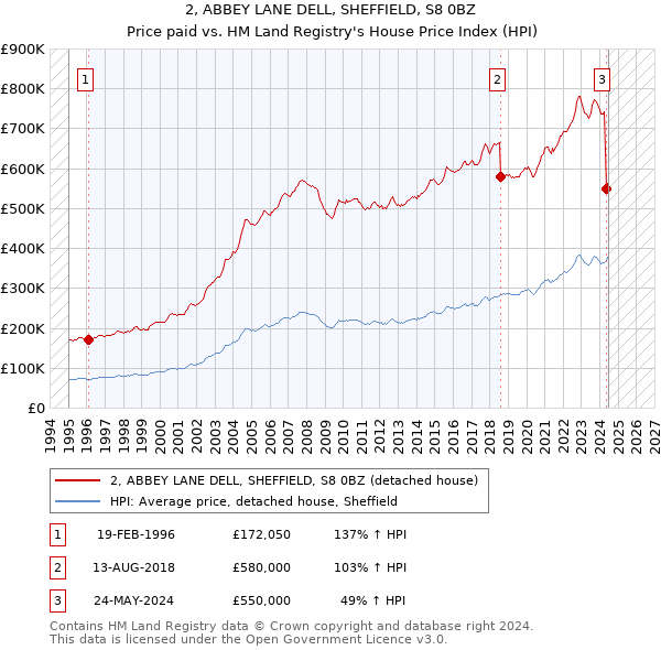 2, ABBEY LANE DELL, SHEFFIELD, S8 0BZ: Price paid vs HM Land Registry's House Price Index