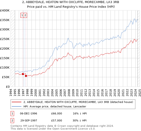 2, ABBEYDALE, HEATON WITH OXCLIFFE, MORECAMBE, LA3 3RB: Price paid vs HM Land Registry's House Price Index