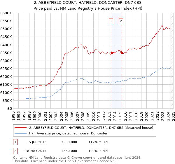 2, ABBEYFIELD COURT, HATFIELD, DONCASTER, DN7 6BS: Price paid vs HM Land Registry's House Price Index