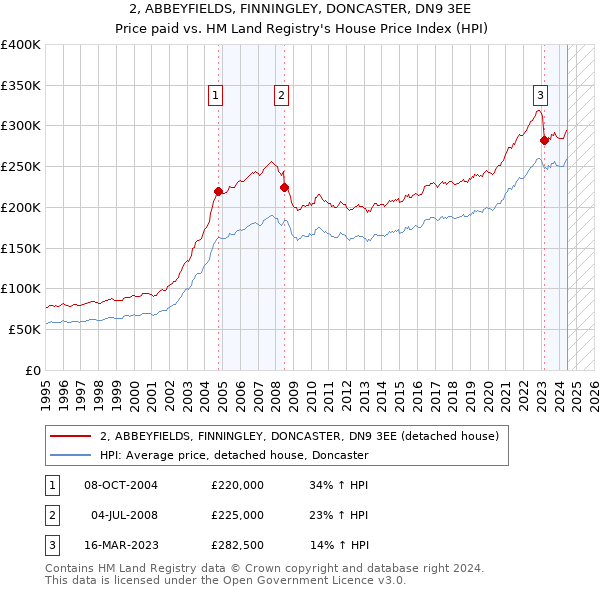 2, ABBEYFIELDS, FINNINGLEY, DONCASTER, DN9 3EE: Price paid vs HM Land Registry's House Price Index