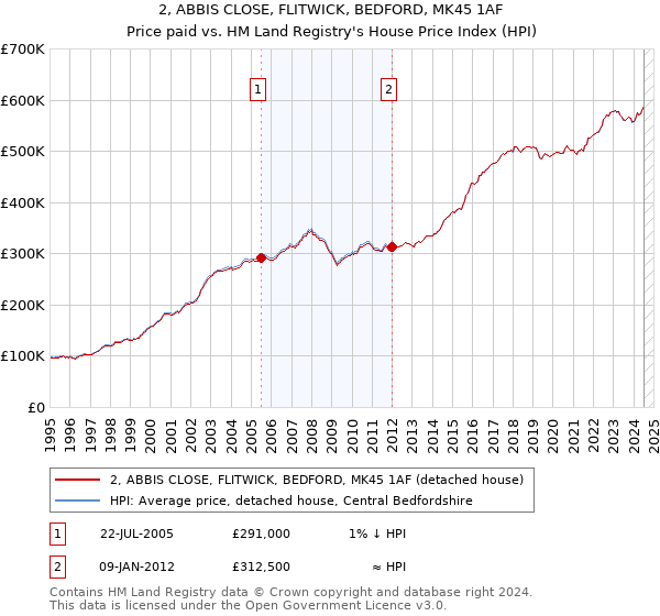 2, ABBIS CLOSE, FLITWICK, BEDFORD, MK45 1AF: Price paid vs HM Land Registry's House Price Index