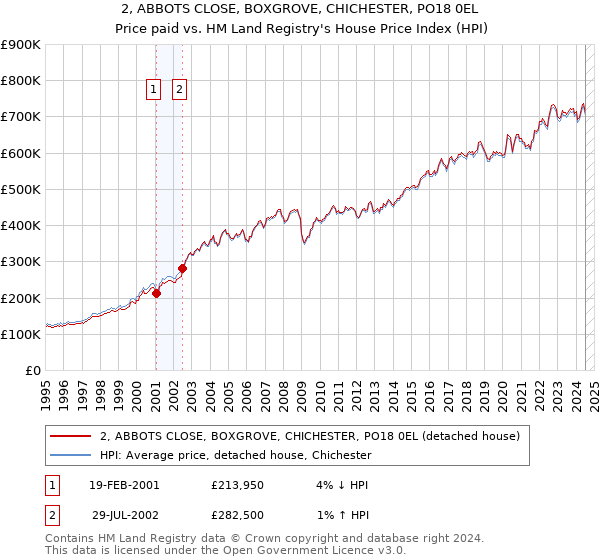 2, ABBOTS CLOSE, BOXGROVE, CHICHESTER, PO18 0EL: Price paid vs HM Land Registry's House Price Index