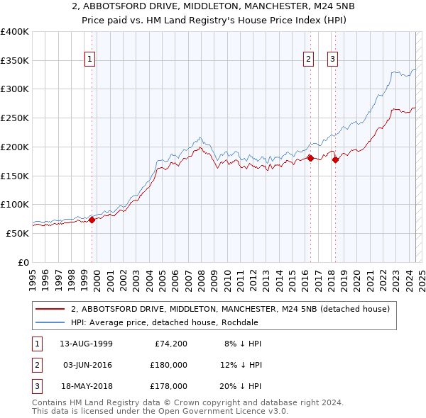 2, ABBOTSFORD DRIVE, MIDDLETON, MANCHESTER, M24 5NB: Price paid vs HM Land Registry's House Price Index