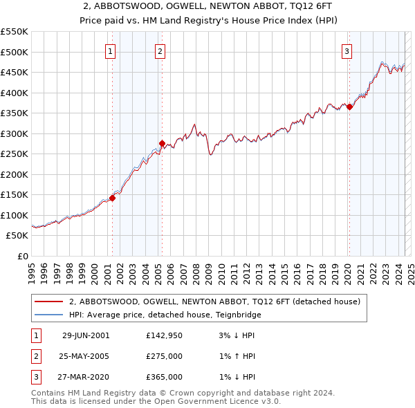 2, ABBOTSWOOD, OGWELL, NEWTON ABBOT, TQ12 6FT: Price paid vs HM Land Registry's House Price Index