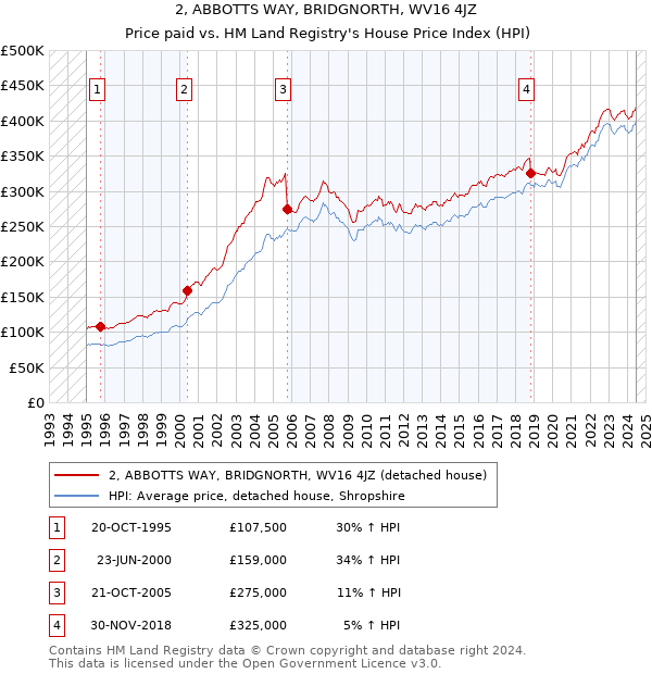 2, ABBOTTS WAY, BRIDGNORTH, WV16 4JZ: Price paid vs HM Land Registry's House Price Index