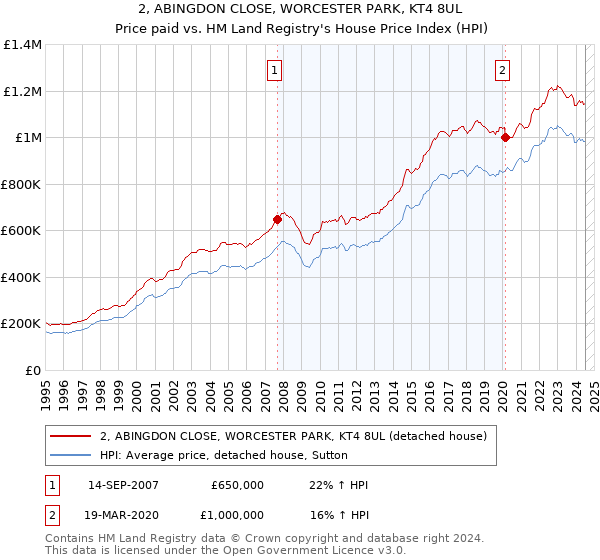 2, ABINGDON CLOSE, WORCESTER PARK, KT4 8UL: Price paid vs HM Land Registry's House Price Index