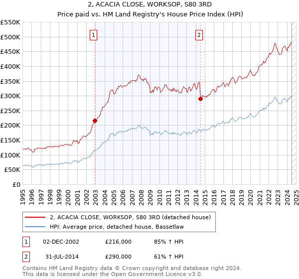 2, ACACIA CLOSE, WORKSOP, S80 3RD: Price paid vs HM Land Registry's House Price Index