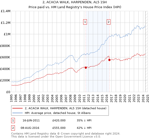 2, ACACIA WALK, HARPENDEN, AL5 1SH: Price paid vs HM Land Registry's House Price Index