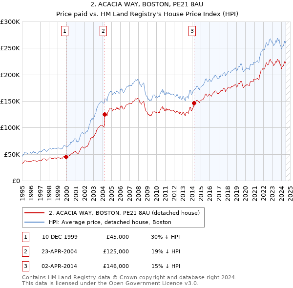 2, ACACIA WAY, BOSTON, PE21 8AU: Price paid vs HM Land Registry's House Price Index