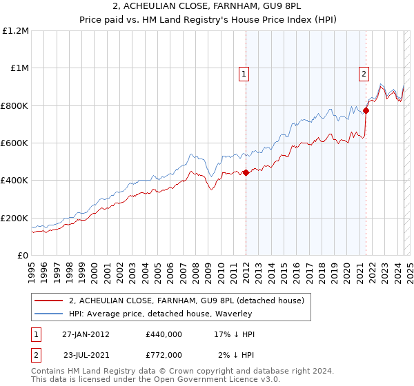 2, ACHEULIAN CLOSE, FARNHAM, GU9 8PL: Price paid vs HM Land Registry's House Price Index