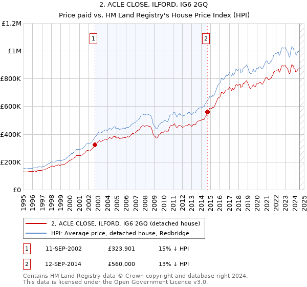 2, ACLE CLOSE, ILFORD, IG6 2GQ: Price paid vs HM Land Registry's House Price Index