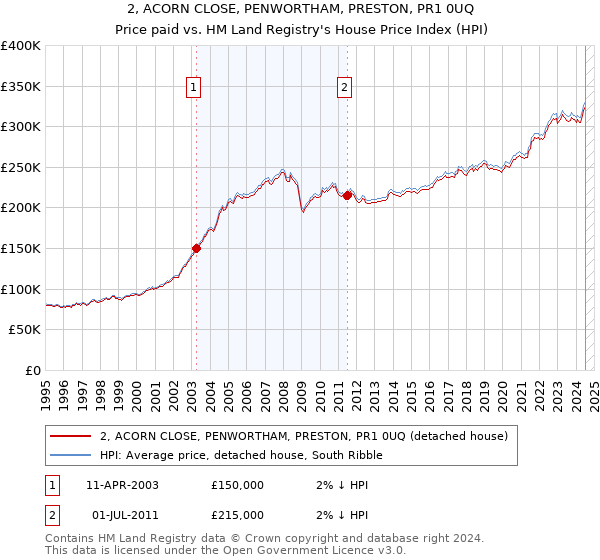 2, ACORN CLOSE, PENWORTHAM, PRESTON, PR1 0UQ: Price paid vs HM Land Registry's House Price Index