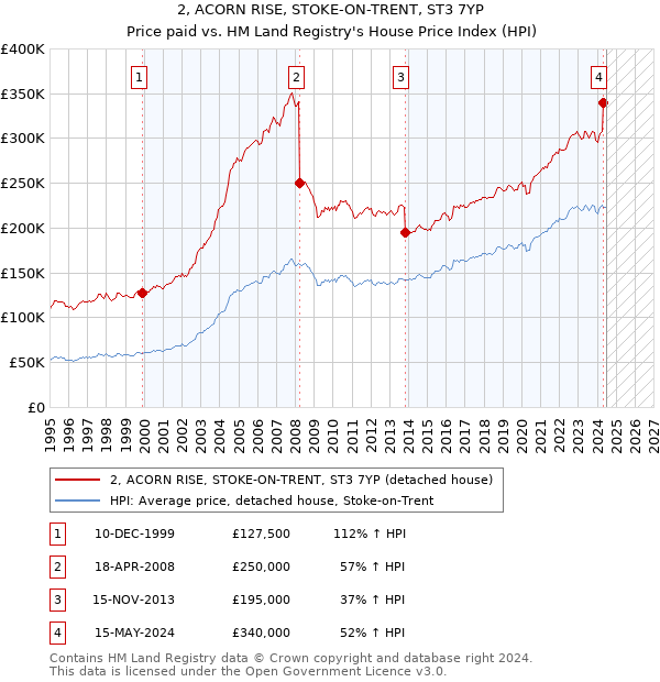 2, ACORN RISE, STOKE-ON-TRENT, ST3 7YP: Price paid vs HM Land Registry's House Price Index