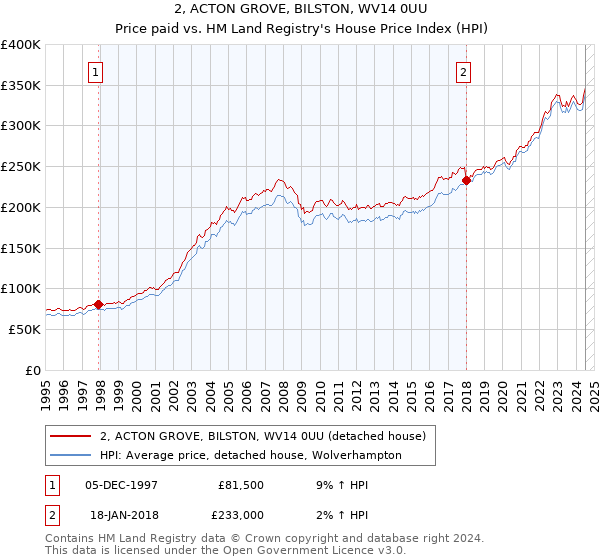 2, ACTON GROVE, BILSTON, WV14 0UU: Price paid vs HM Land Registry's House Price Index