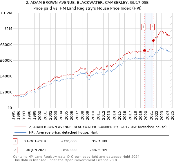 2, ADAM BROWN AVENUE, BLACKWATER, CAMBERLEY, GU17 0SE: Price paid vs HM Land Registry's House Price Index