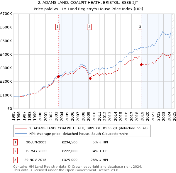 2, ADAMS LAND, COALPIT HEATH, BRISTOL, BS36 2JT: Price paid vs HM Land Registry's House Price Index