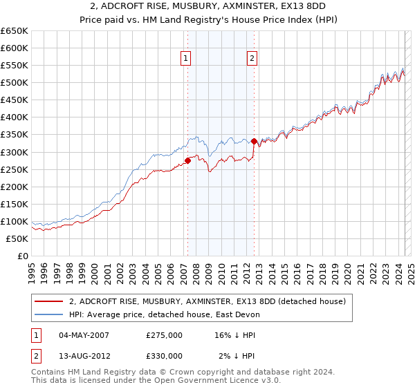 2, ADCROFT RISE, MUSBURY, AXMINSTER, EX13 8DD: Price paid vs HM Land Registry's House Price Index