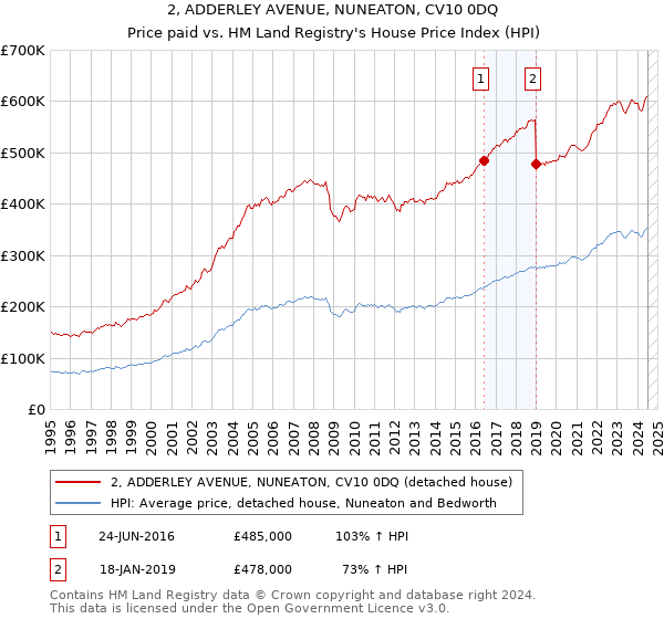 2, ADDERLEY AVENUE, NUNEATON, CV10 0DQ: Price paid vs HM Land Registry's House Price Index