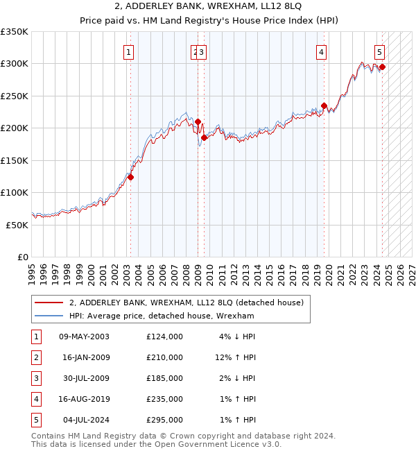 2, ADDERLEY BANK, WREXHAM, LL12 8LQ: Price paid vs HM Land Registry's House Price Index