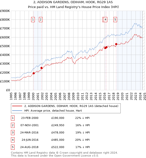 2, ADDISON GARDENS, ODIHAM, HOOK, RG29 1AS: Price paid vs HM Land Registry's House Price Index