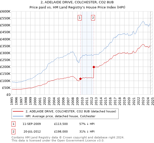 2, ADELAIDE DRIVE, COLCHESTER, CO2 8UB: Price paid vs HM Land Registry's House Price Index