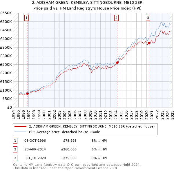 2, ADISHAM GREEN, KEMSLEY, SITTINGBOURNE, ME10 2SR: Price paid vs HM Land Registry's House Price Index