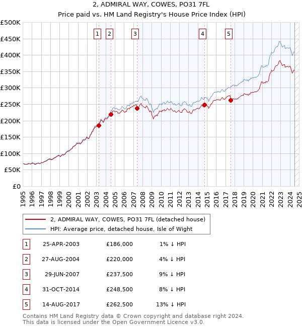 2, ADMIRAL WAY, COWES, PO31 7FL: Price paid vs HM Land Registry's House Price Index