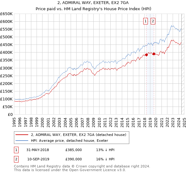 2, ADMIRAL WAY, EXETER, EX2 7GA: Price paid vs HM Land Registry's House Price Index