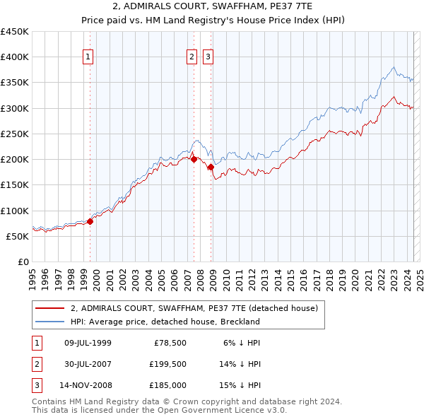 2, ADMIRALS COURT, SWAFFHAM, PE37 7TE: Price paid vs HM Land Registry's House Price Index