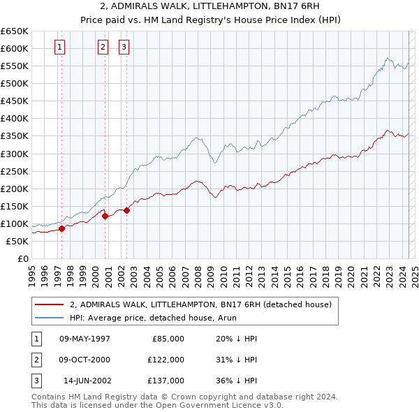 2, ADMIRALS WALK, LITTLEHAMPTON, BN17 6RH: Price paid vs HM Land Registry's House Price Index