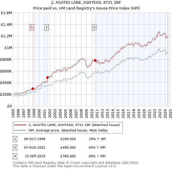 2, AGATES LANE, ASHTEAD, KT21 2NF: Price paid vs HM Land Registry's House Price Index