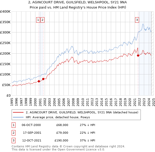 2, AGINCOURT DRIVE, GUILSFIELD, WELSHPOOL, SY21 9NA: Price paid vs HM Land Registry's House Price Index