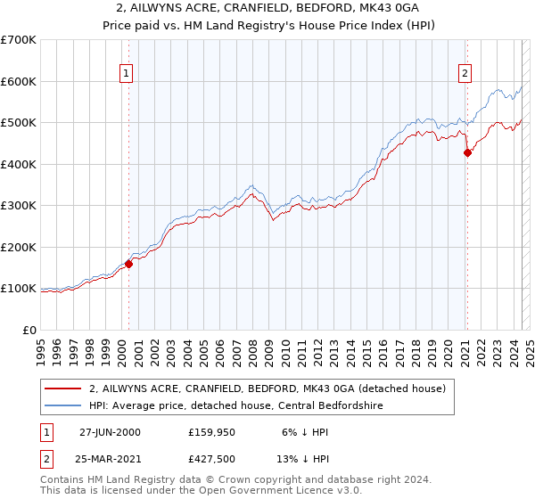 2, AILWYNS ACRE, CRANFIELD, BEDFORD, MK43 0GA: Price paid vs HM Land Registry's House Price Index