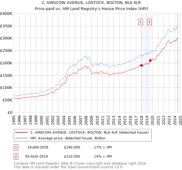 2, AINSCOW AVENUE, LOSTOCK, BOLTON, BL6 4LR: Price paid vs HM Land Registry's House Price Index