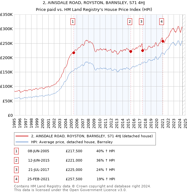 2, AINSDALE ROAD, ROYSTON, BARNSLEY, S71 4HJ: Price paid vs HM Land Registry's House Price Index