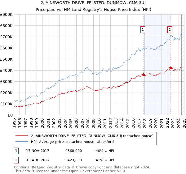 2, AINSWORTH DRIVE, FELSTED, DUNMOW, CM6 3UJ: Price paid vs HM Land Registry's House Price Index