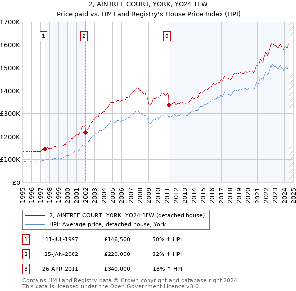 2, AINTREE COURT, YORK, YO24 1EW: Price paid vs HM Land Registry's House Price Index