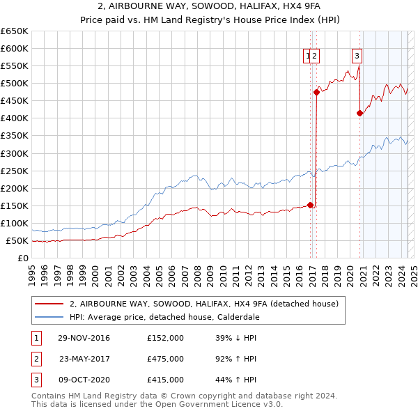 2, AIRBOURNE WAY, SOWOOD, HALIFAX, HX4 9FA: Price paid vs HM Land Registry's House Price Index