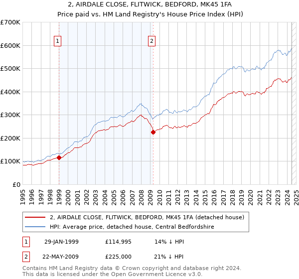 2, AIRDALE CLOSE, FLITWICK, BEDFORD, MK45 1FA: Price paid vs HM Land Registry's House Price Index