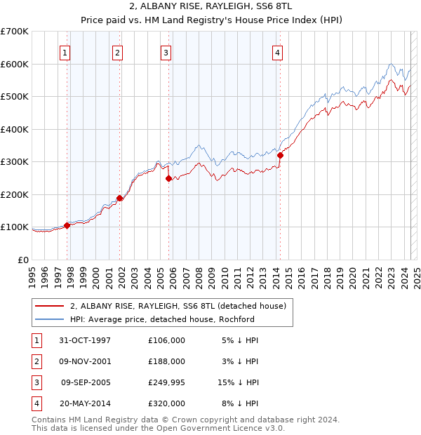 2, ALBANY RISE, RAYLEIGH, SS6 8TL: Price paid vs HM Land Registry's House Price Index