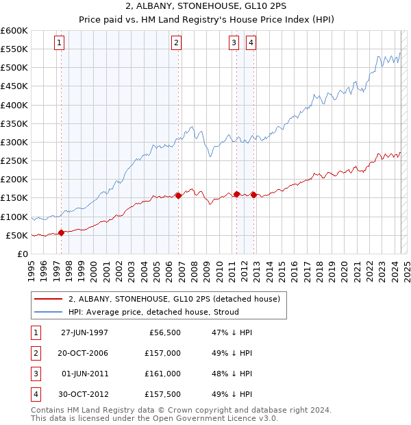 2, ALBANY, STONEHOUSE, GL10 2PS: Price paid vs HM Land Registry's House Price Index